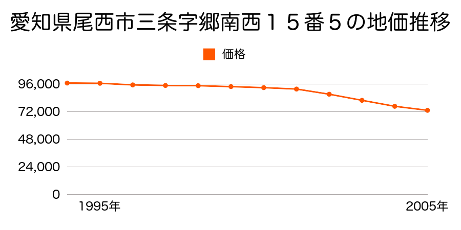愛知県尾西市三条字郷南西１５番５の地価推移のグラフ