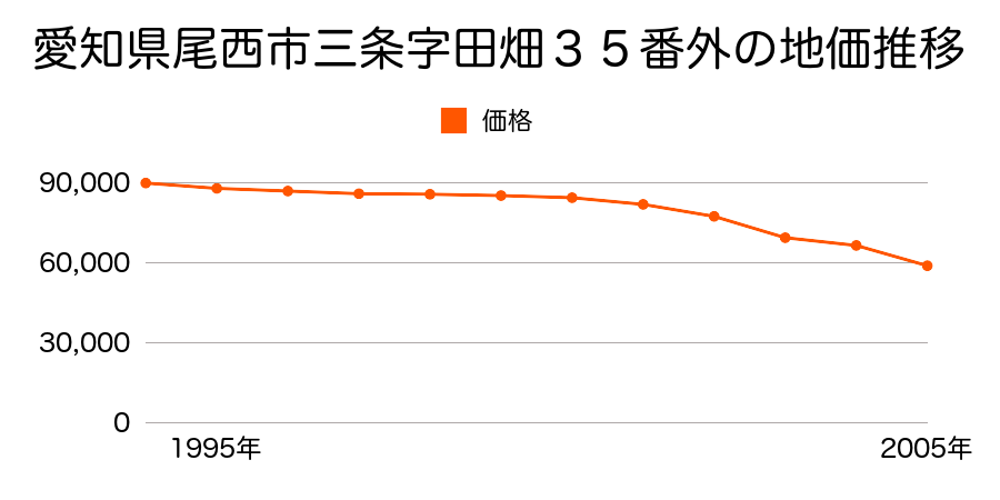 愛知県尾西市開明字蒲原７１番の地価推移のグラフ
