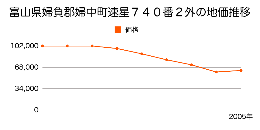富山県婦負郡婦中町下轡田２１５番１の地価推移のグラフ