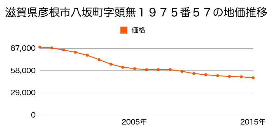 滋賀県彦根市八坂町字頭無１９７５番５７の地価推移のグラフ