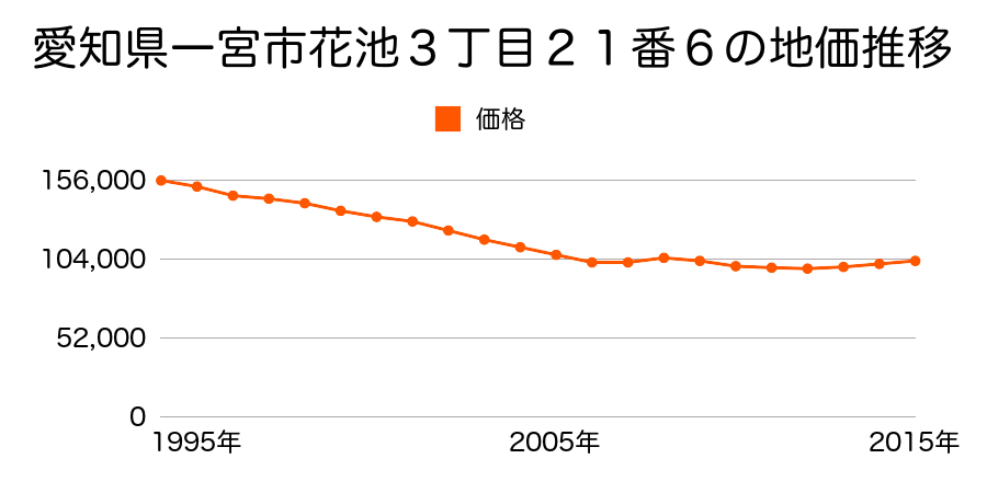 愛知県一宮市花池３丁目２１番６の地価推移のグラフ
