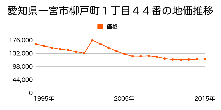 愛知県一宮市本町４丁目２１番１５の地価推移のグラフ