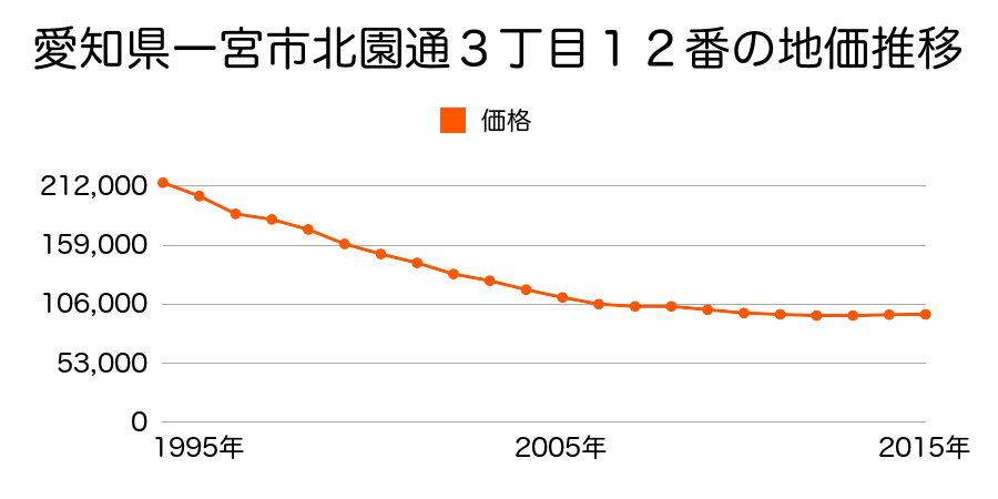 愛知県一宮市北園通３丁目１２番の地価推移のグラフ