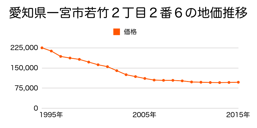愛知県一宮市若竹２丁目２番６の地価推移のグラフ