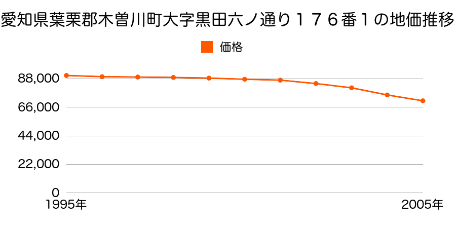 愛知県葉栗郡木曽川町大字黒田六ノ通り１７６番１の地価推移のグラフ