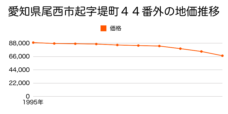 愛知県尾西市起字堤町４４番外の地価推移のグラフ