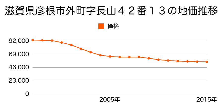滋賀県彦根市外町字長山４２番１３の地価推移のグラフ