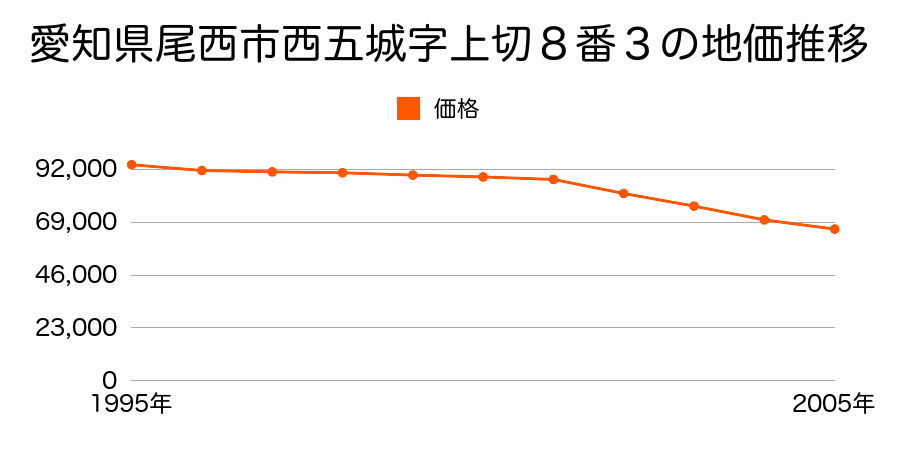 愛知県尾西市西五城字上切８番３の地価推移のグラフ