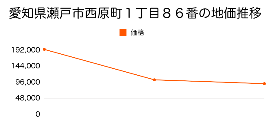 愛知県瀬戸市東寺山町１６７番外の地価推移のグラフ