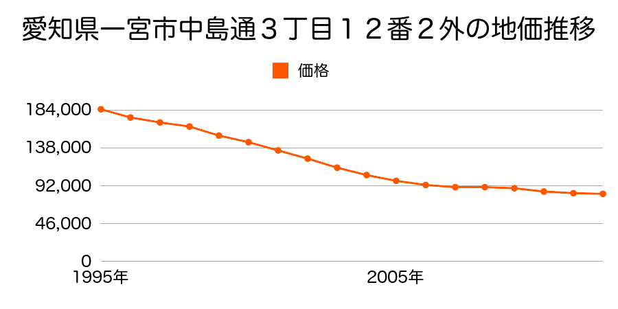 愛知県一宮市中島通３丁目１２番２外の地価推移のグラフ