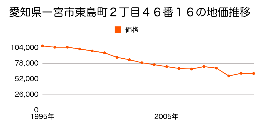 愛知県一宮市木曽川町黒田七ノ通り９６番２の地価推移のグラフ