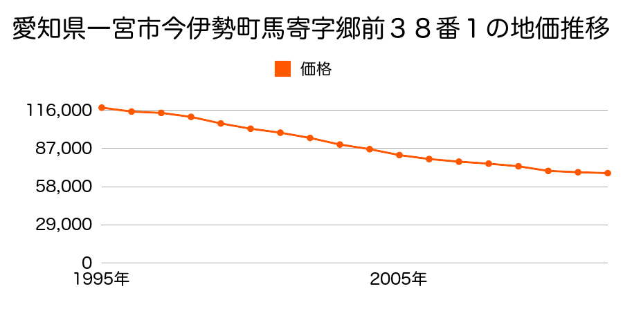 愛知県一宮市今伊勢町馬寄字郷前３８番１の地価推移のグラフ