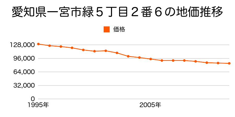 愛知県一宮市緑５丁目４番２の地価推移のグラフ
