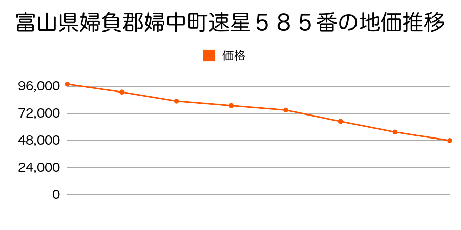 富山県婦負郡婦中町速星５８５番の地価推移のグラフ