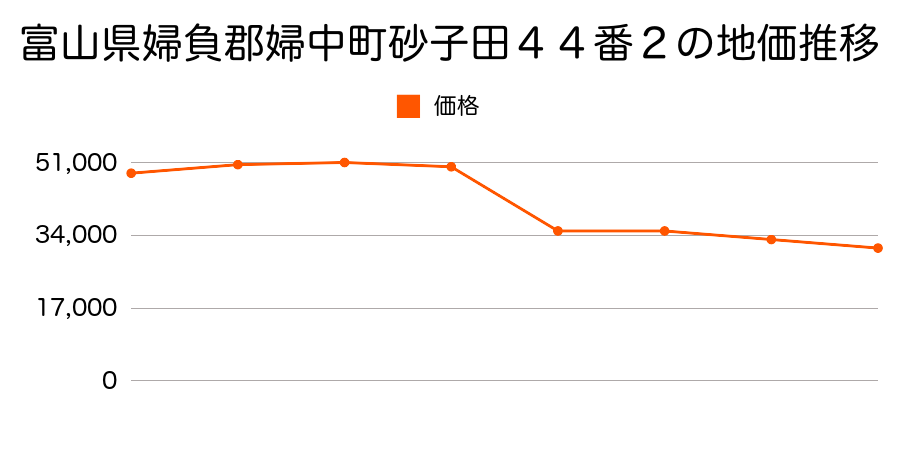 富山県婦負郡婦中町砂子田６３２番外の地価推移のグラフ