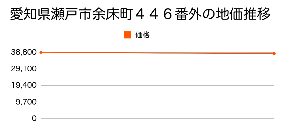 愛知県瀬戸市余床町４４６番外の地価推移のグラフ