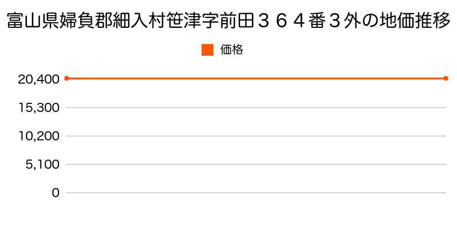 富山県婦負郡細入村笹津字前田３６４番３外の地価推移のグラフ