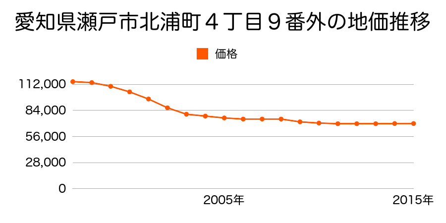愛知県瀬戸市北浦町４丁目９番外の地価推移のグラフ