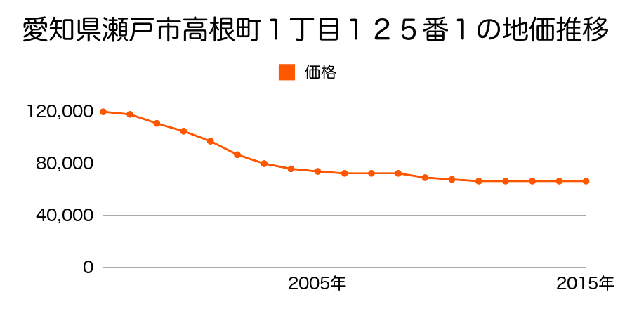 愛知県瀬戸市高根町１丁目１２５番１の地価推移のグラフ