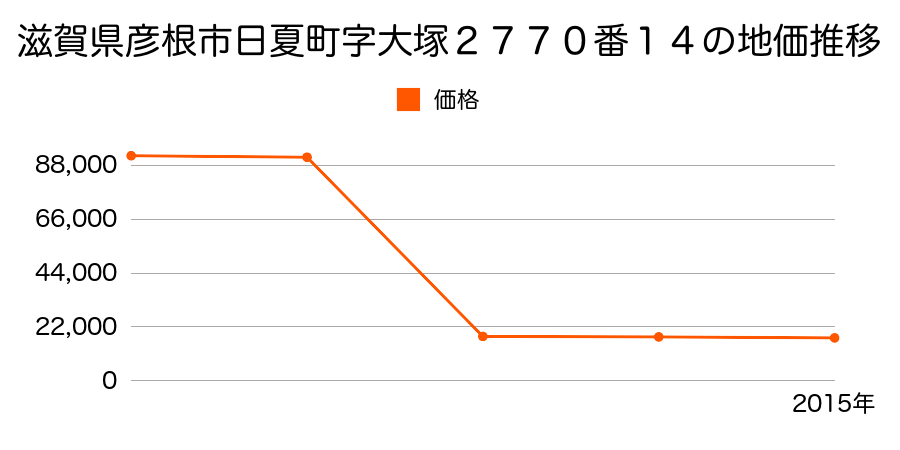 滋賀県彦根市須越町字堀之内８２２番１の地価推移のグラフ