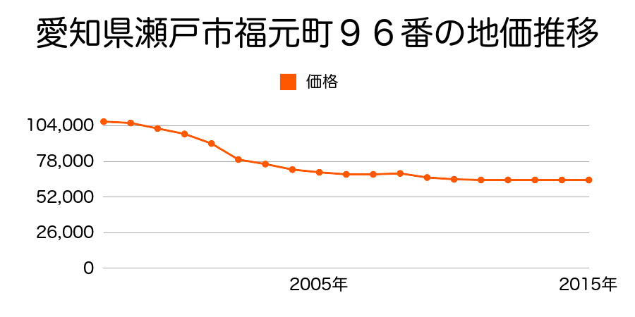 愛知県瀬戸市福元町９６番の地価推移のグラフ