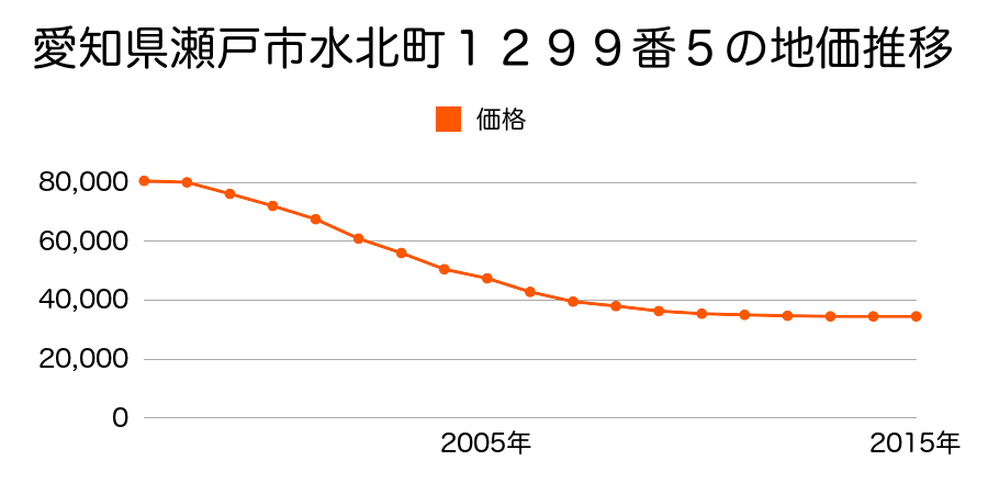 愛知県瀬戸市水北町１２９９番５の地価推移のグラフ