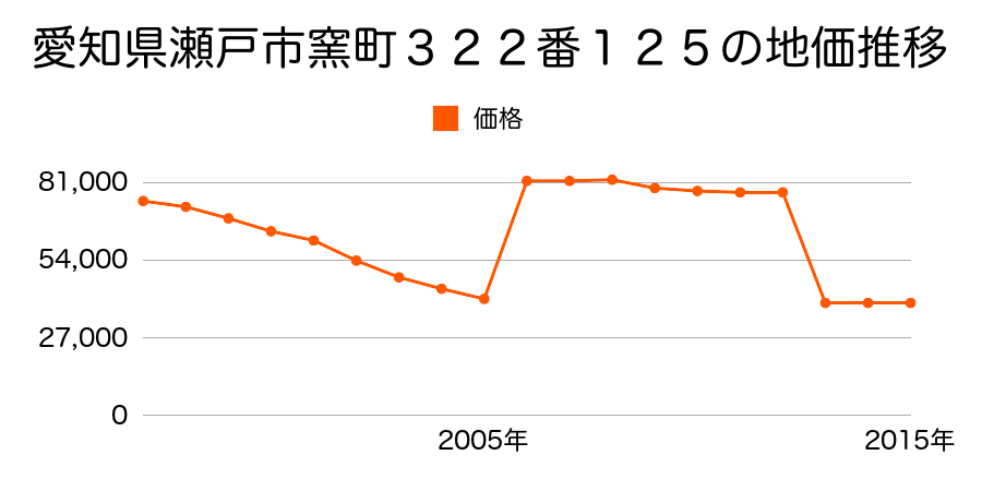 愛知県瀬戸市掛下町２丁目６２番の地価推移のグラフ