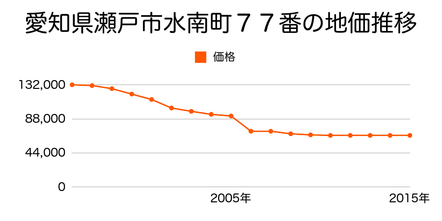 愛知県瀬戸市城ケ根町４７番７５の地価推移のグラフ