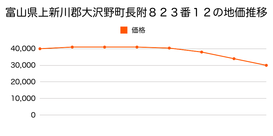 富山県上新川郡大沢野町長附８２３番１２の地価推移のグラフ