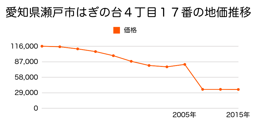 愛知県瀬戸市東町１番１９外の地価推移のグラフ