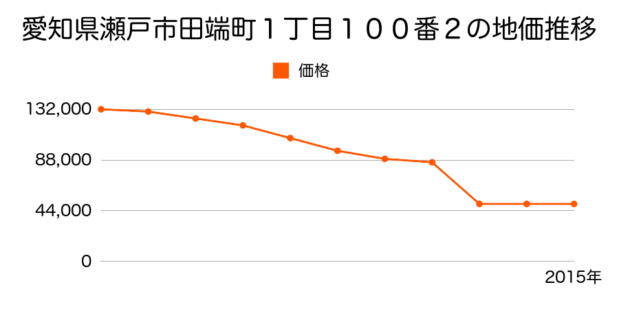 愛知県瀬戸市西茨町１１１番４０の地価推移のグラフ