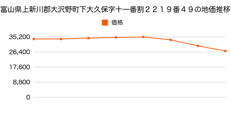 富山県上新川郡大沢野町下大久保字十一番割２２１９番４９の地価推移のグラフ