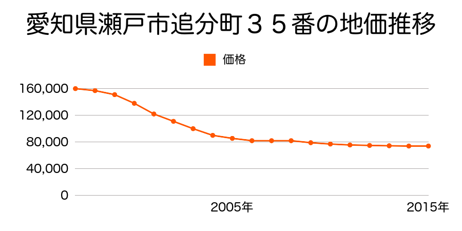 愛知県瀬戸市追分町３５番の地価推移のグラフ