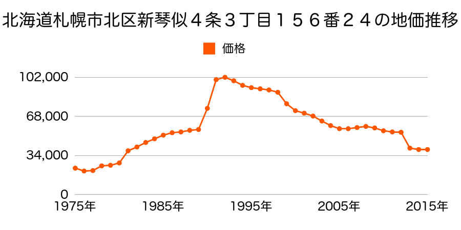 北海道札幌市北区屯田８条１１丁目９番１０の地価推移のグラフ