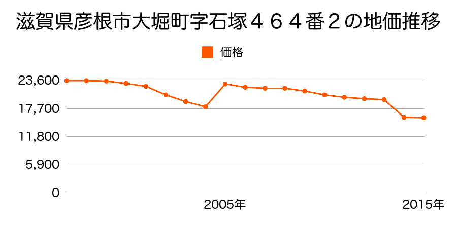 滋賀県彦根市大堀町字石塚４６４番２の地価推移のグラフ