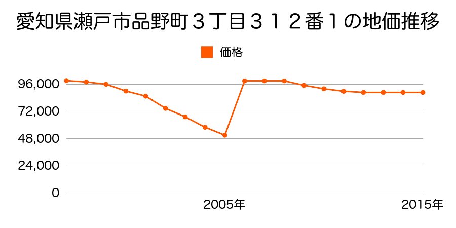 愛知県瀬戸市東横山町３９番外の地価推移のグラフ