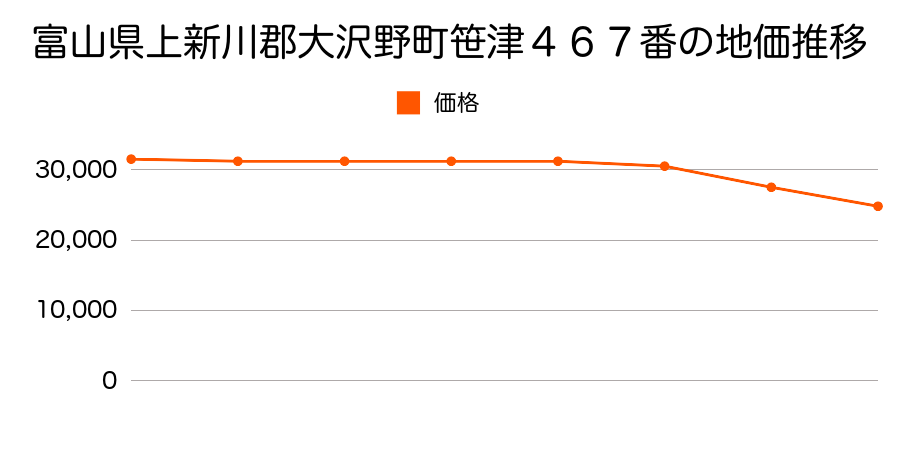 富山県上新川郡大沢野町笹津４６７番の地価推移のグラフ