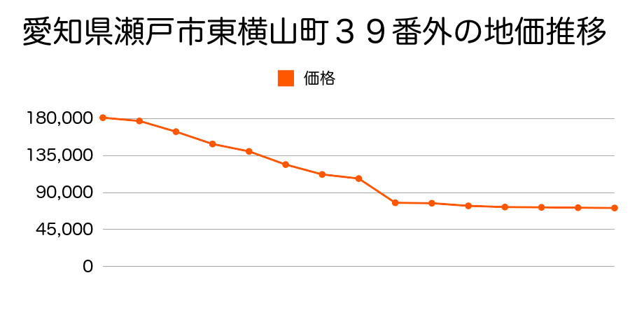 愛知県瀬戸市熊野町８３番３の地価推移のグラフ