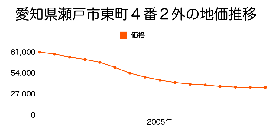 愛知県瀬戸市東町１番１９外の地価推移のグラフ