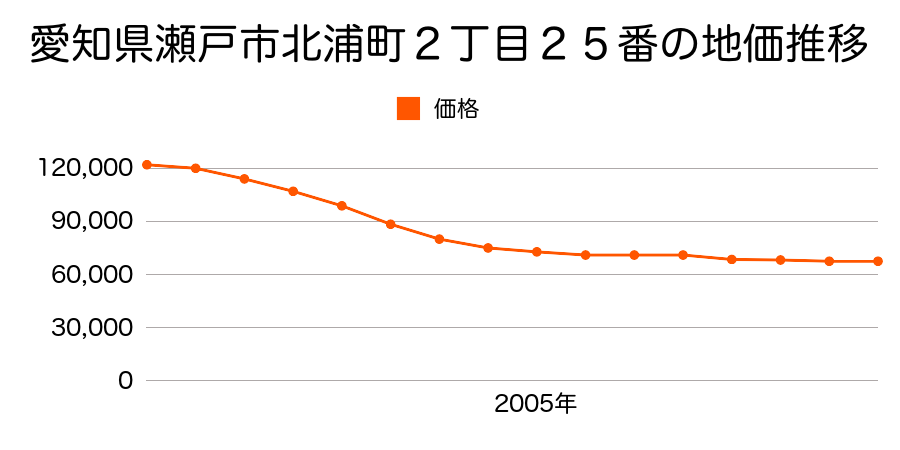 愛知県瀬戸市共栄通４丁目６６番外の地価推移のグラフ