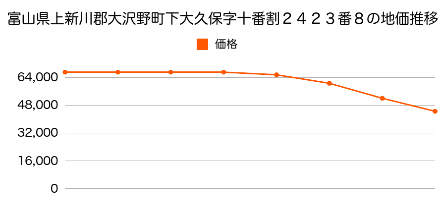 富山県上新川郡大沢野町下大久保字十番割２４２３番８の地価推移のグラフ