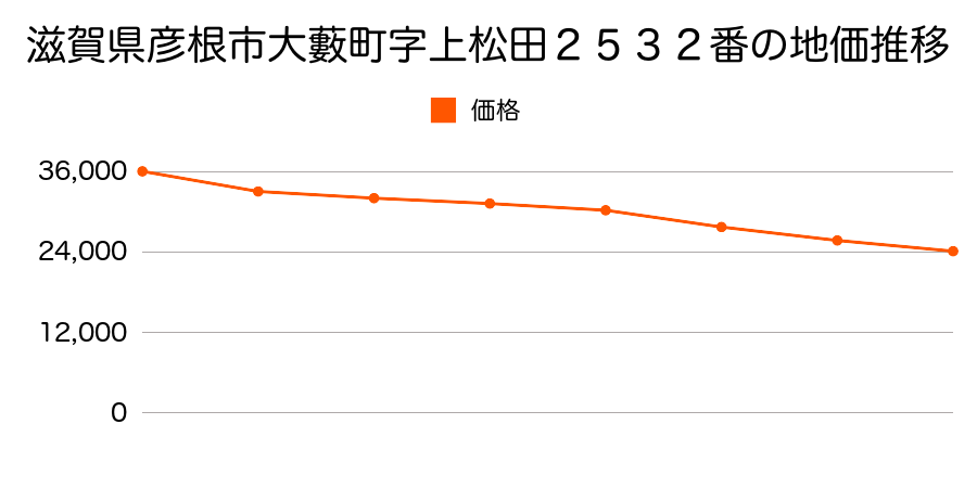 滋賀県彦根市大藪町字上松田２５３２番の地価推移のグラフ