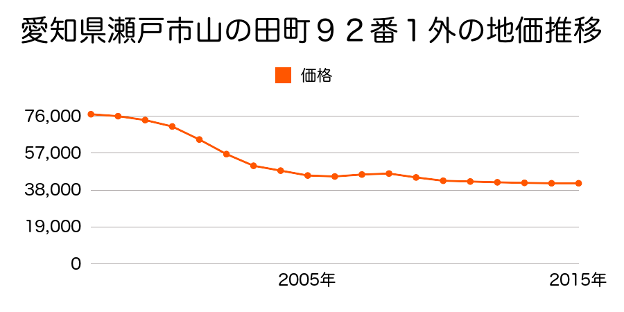 愛知県瀬戸市山の田町９２番１外の地価推移のグラフ