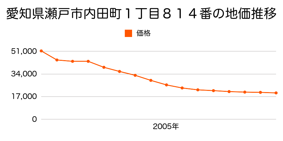 愛知県瀬戸市曽野町１６０１番の地価推移のグラフ