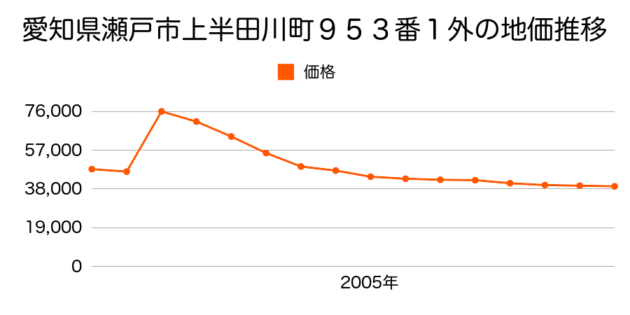 愛知県瀬戸市掛下町２丁目６２番の地価推移のグラフ