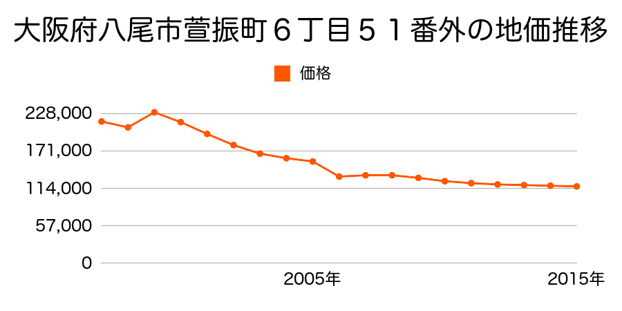 大阪府八尾市相生町１丁目７１番１１の地価推移のグラフ