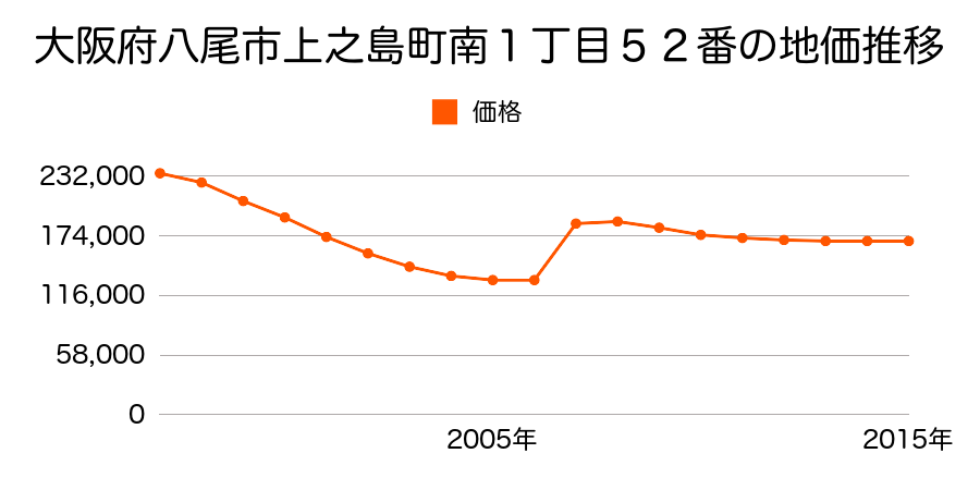 大阪府八尾市東山本新町１丁目７４番の地価推移のグラフ