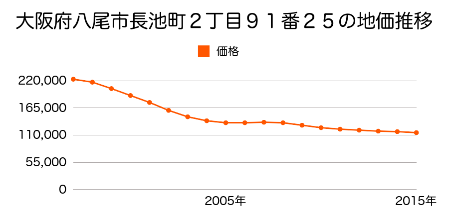 大阪府八尾市長池町２丁目９１番２５の地価推移のグラフ