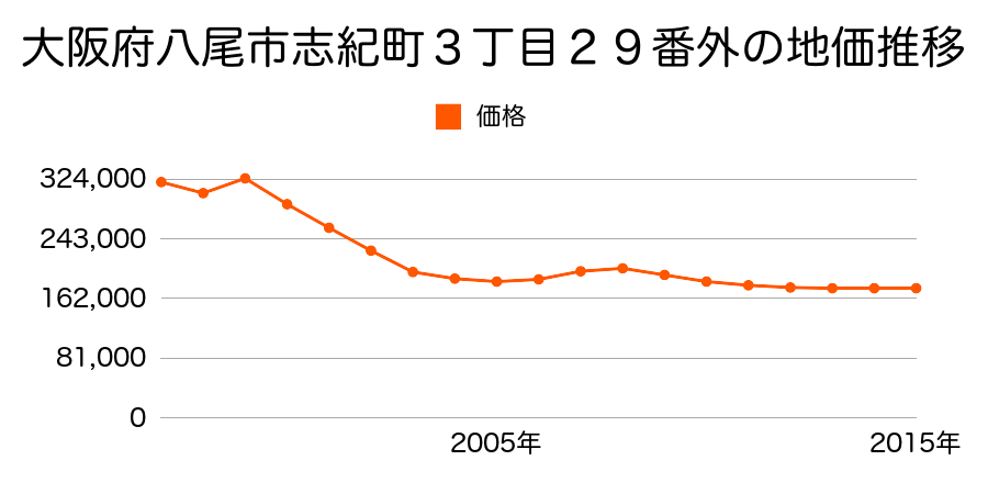 大阪府八尾市安中町１丁目９０番の地価推移のグラフ