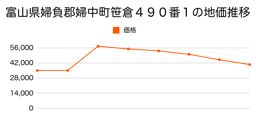 富山県婦負郡婦中町砂子田１５４番６１外の地価推移のグラフ